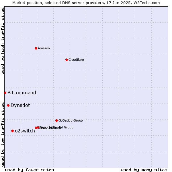 Market position of o2switch vs. Dynadot vs. Bitcommand