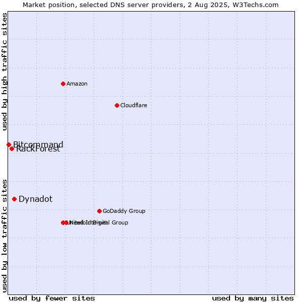 Market position of Dynadot vs. RackForest vs. Bitcommand