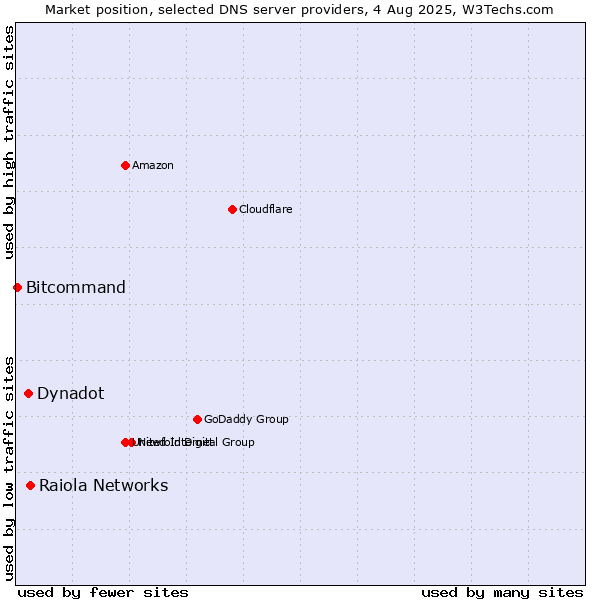 Market position of Raiola Networks vs. Dynadot vs. Bitcommand