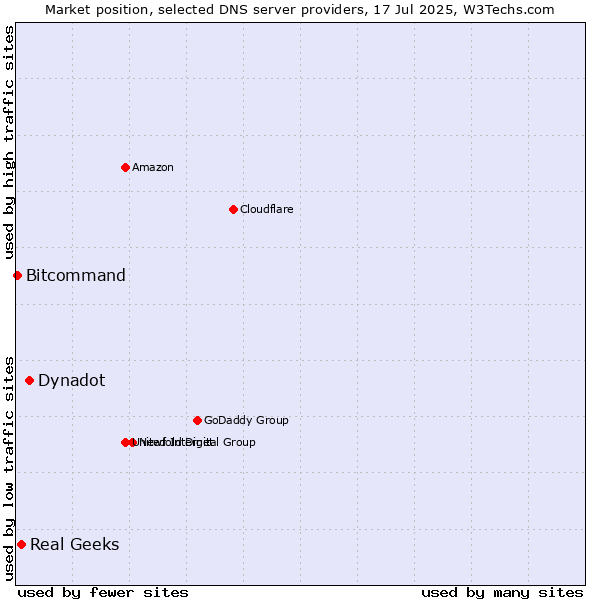 Market position of Dynadot vs. Real Geeks vs. Bitcommand
