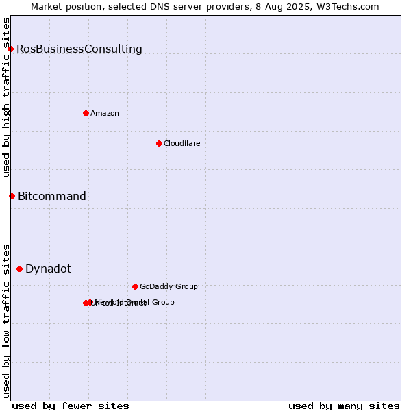 Market position of Dynadot vs. Bitcommand vs. RosBusinessConsulting