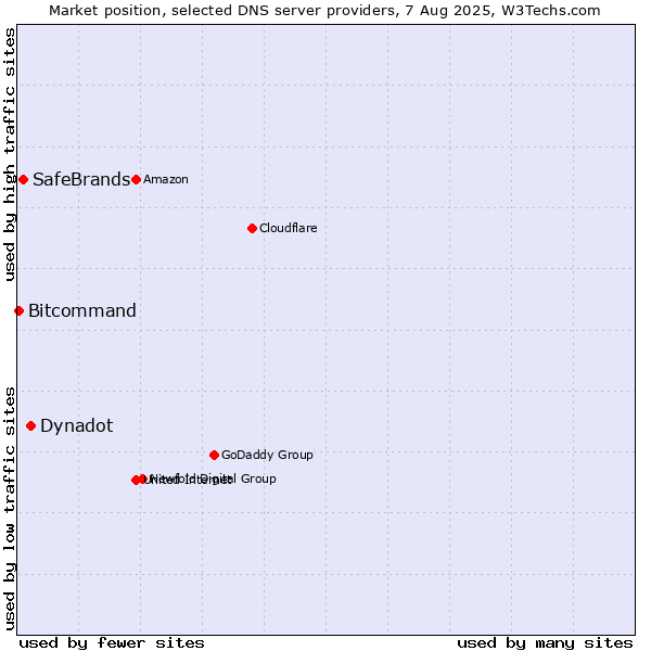 Market position of Dynadot vs. SafeBrands vs. Bitcommand