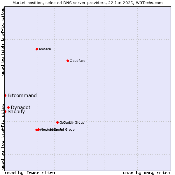 Market position of Dynadot vs. Bitcommand vs. Shopify