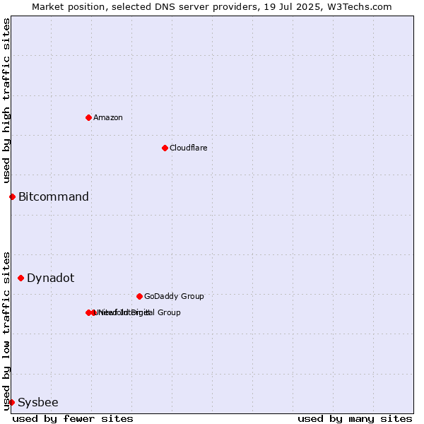 Market position of Dynadot vs. Bitcommand vs. Sysbee