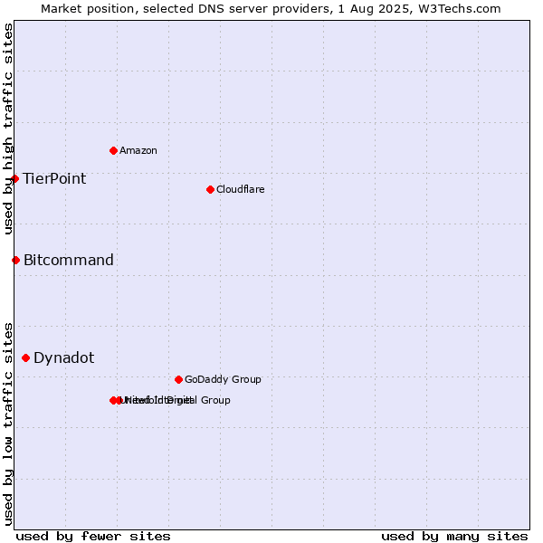 Market position of Dynadot vs. Bitcommand vs. TierPoint