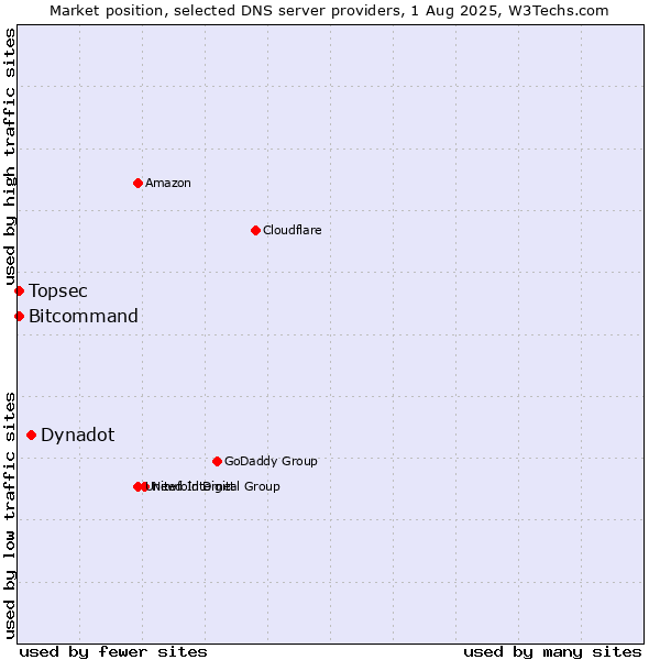 Market position of Dynadot vs. Topsec vs. Bitcommand