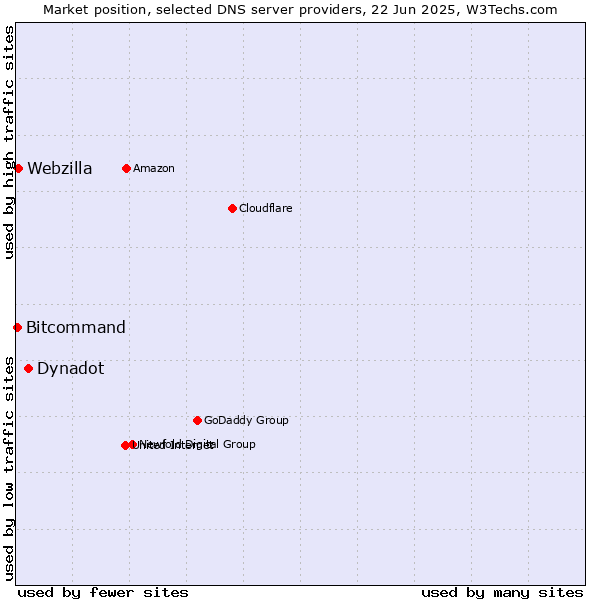 Market position of Dynadot vs. Webzilla vs. Bitcommand