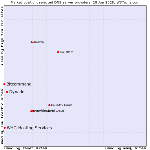 Market position of Dynadot vs. WHG Hosting Services vs. Bitcommand