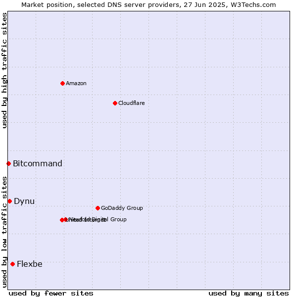 Market position of Flexbe vs. Dynu vs. Bitcommand