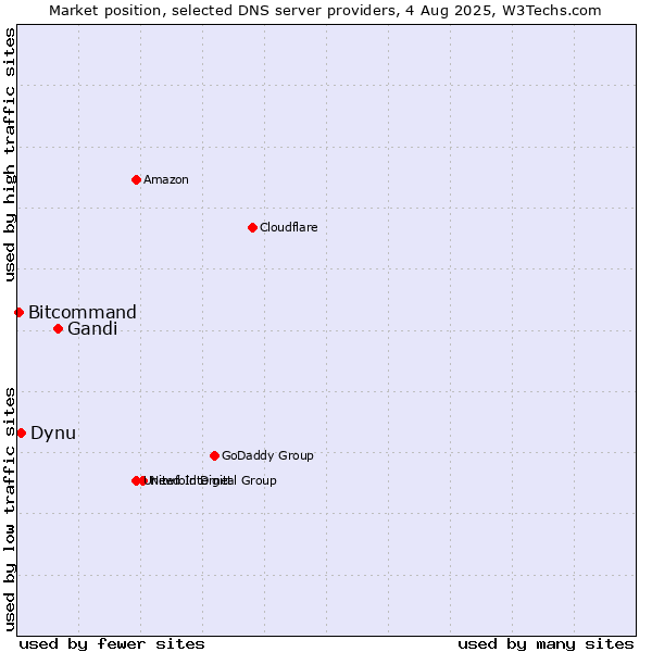 Market position of Gandi vs. Dynu vs. Bitcommand