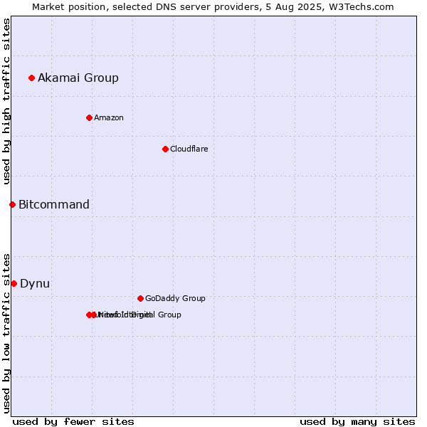 Market position of Akamai Group vs. Dynu vs. Bitcommand