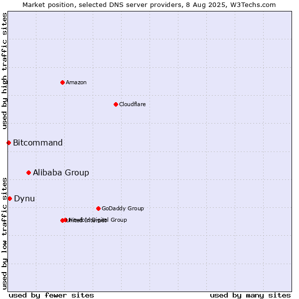 Market position of Alibaba Group vs. Dynu vs. Bitcommand