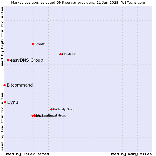 Market position of easyDNS Group vs. Dynu vs. Bitcommand