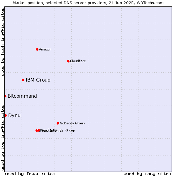 Market position of IBM Group vs. Dynu vs. Bitcommand