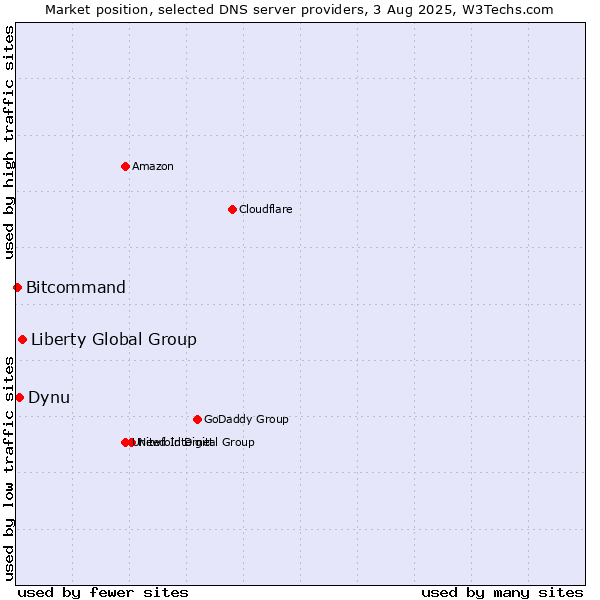 Market position of Liberty Global Group vs. Dynu vs. Bitcommand