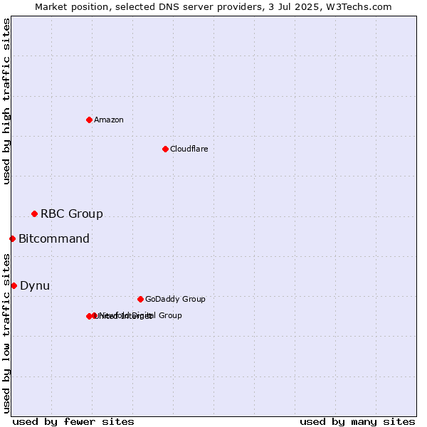 Market position of RBC Group vs. Dynu vs. Bitcommand