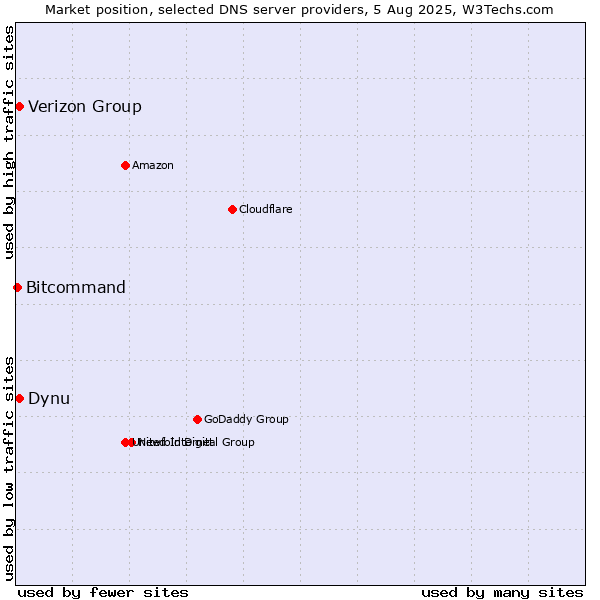 Market position of Verizon Group vs. Dynu vs. Bitcommand