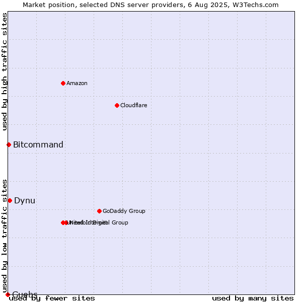 Market position of Dynu vs. Guebs vs. Bitcommand