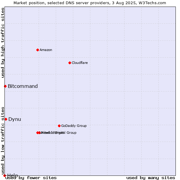 Market position of Dynu vs. Bitcommand vs. Help