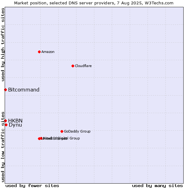 Market position of Dynu vs. HKBN vs. Bitcommand