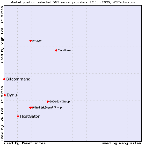 Market position of HostGator vs. Dynu vs. Bitcommand