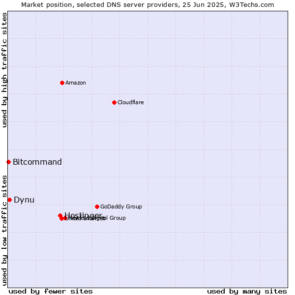 Market position of Hostinger vs. Dynu vs. Bitcommand