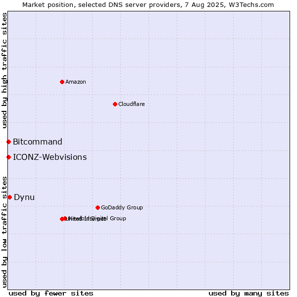 Market position of Dynu vs. Bitcommand vs. ICONZ-Webvisions