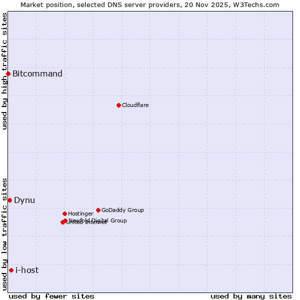 Market position of i-host vs. Dynu vs. Bitcommand