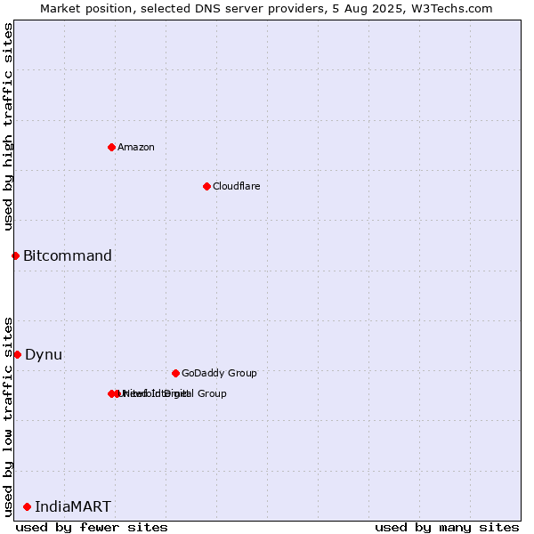 Market position of IndiaMART vs. Dynu vs. Bitcommand