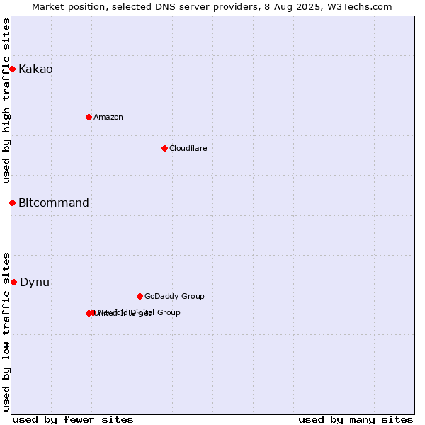 Market position of Dynu vs. Kakao vs. Bitcommand