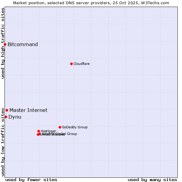 Market position of Master Internet vs. Dynu vs. Bitcommand