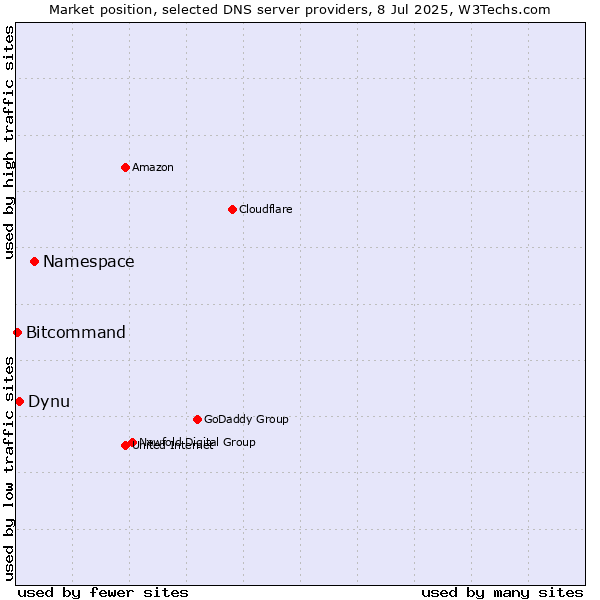 Market position of Namespace vs. Dynu vs. Bitcommand
