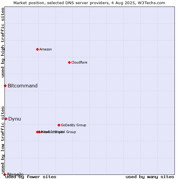 Market position of Dynu vs. Bitcommand vs. Nanelo