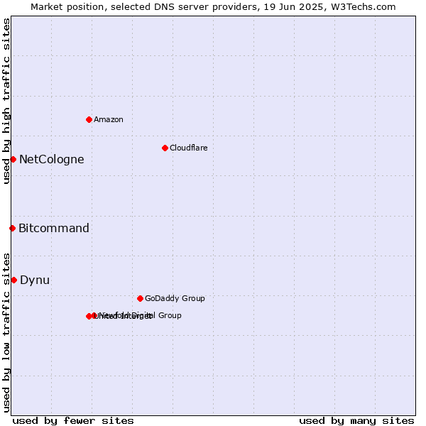 Market position of Dynu vs. NetCologne vs. Bitcommand