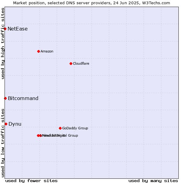 Market position of Dynu vs. Bitcommand vs. NetEase