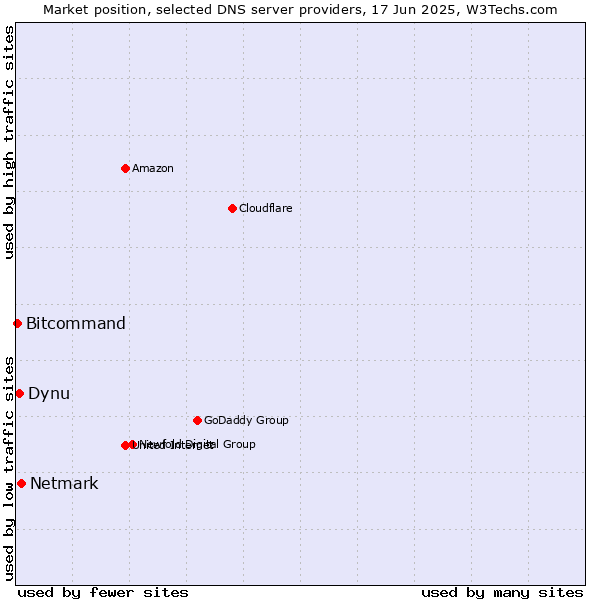 Market position of Netmark vs. Dynu vs. Bitcommand