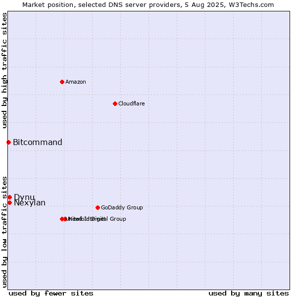 Market position of Dynu vs. Nexylan vs. Bitcommand