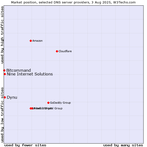 Market position of Dynu vs. Nine Internet Solutions vs. Bitcommand