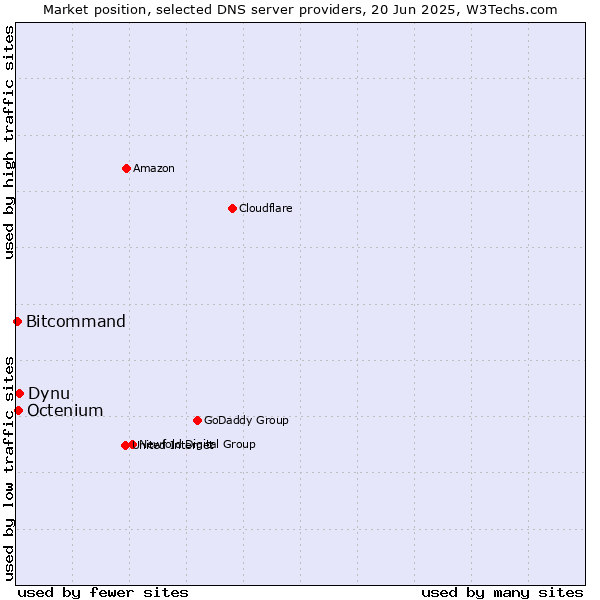 Market position of Dynu vs. Octenium vs. Bitcommand