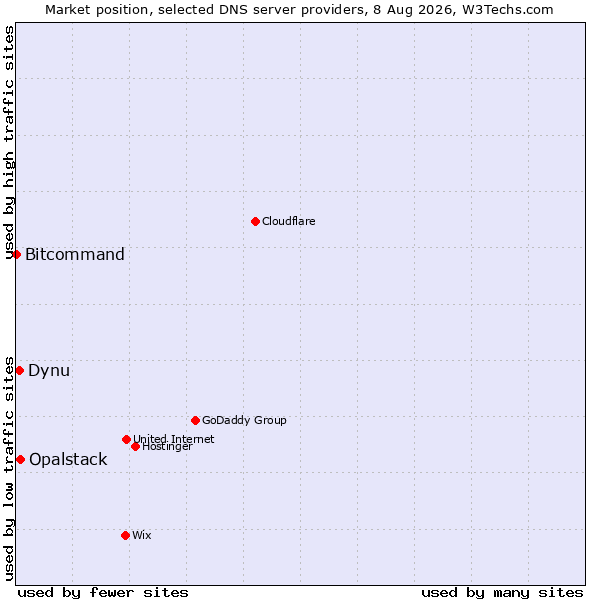 Market position of Opalstack vs. Dynu vs. Bitcommand