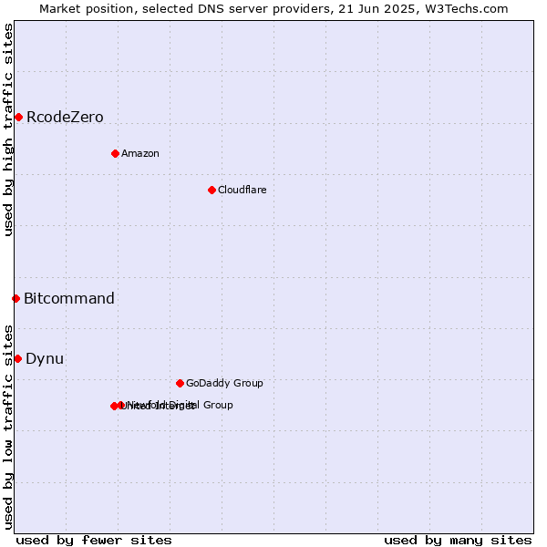 Market position of RcodeZero vs. Dynu vs. Bitcommand