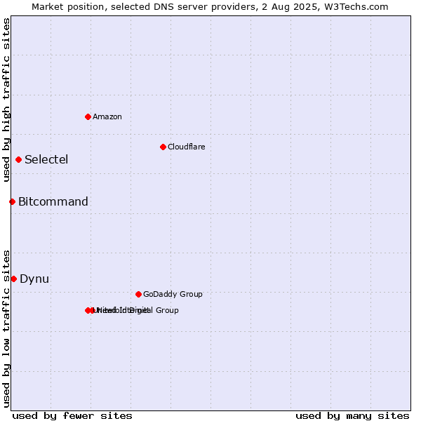 Market position of Selectel vs. Dynu vs. Bitcommand