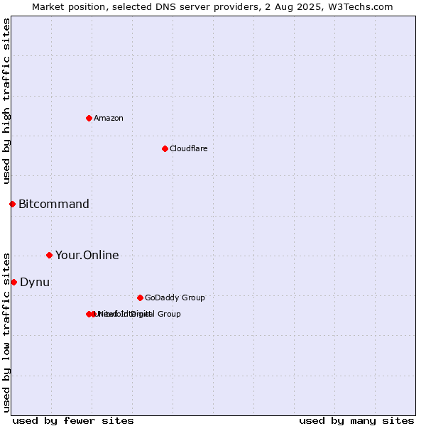 Market position of Your.Online vs. Dynu vs. Bitcommand