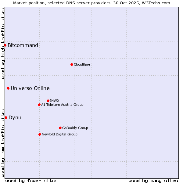 Market position of Universo Online vs. Dynu vs. Bitcommand