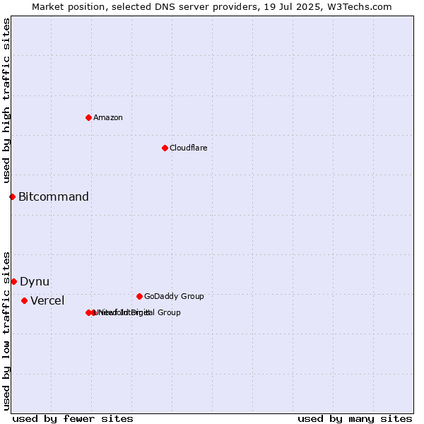 Market position of Vercel vs. Dynu vs. Bitcommand