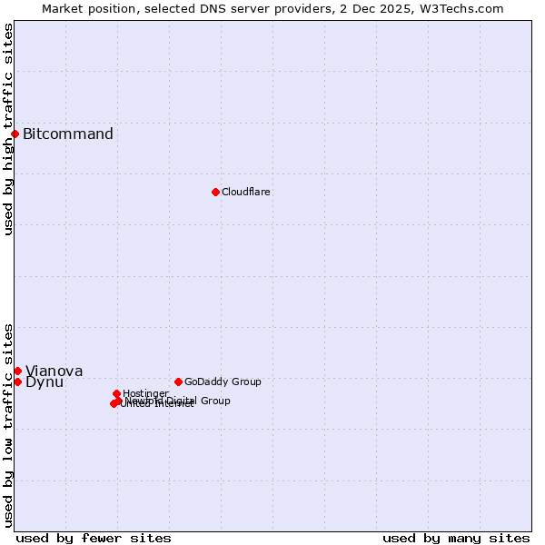 Market position of Dynu vs. Vianova vs. Bitcommand