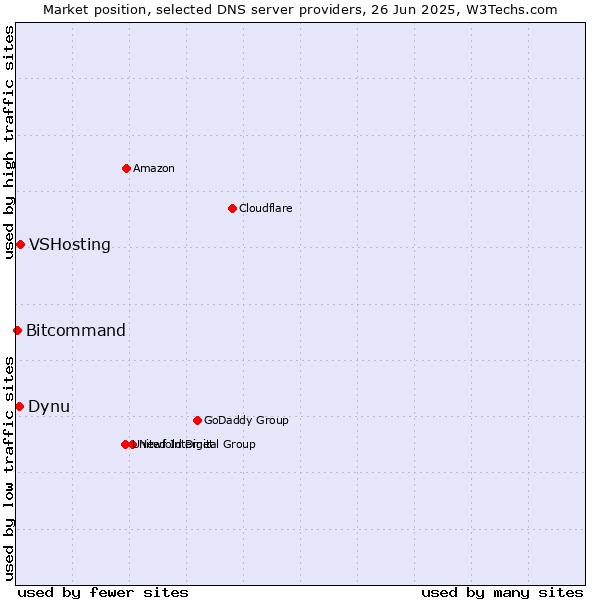 Market position of VSHosting vs. Dynu vs. Bitcommand