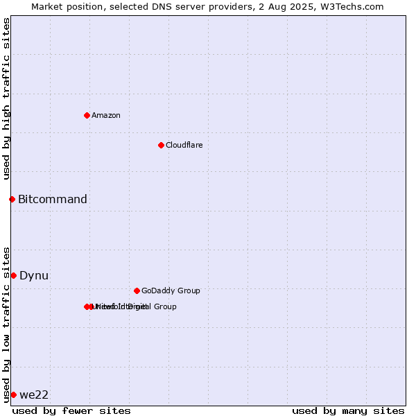 Market position of Dynu vs. we22 vs. Bitcommand