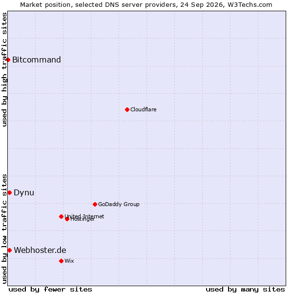 Market position of Webhoster.de vs. Dynu vs. Bitcommand