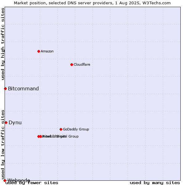 Market position of Dynu vs. Bitcommand vs. Webnode